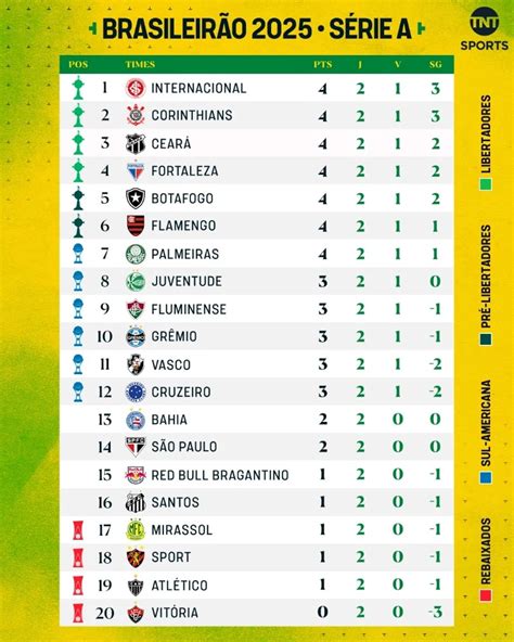 Gp Na Tabela Do Brasileirão - Novo líder e nordestinos no G-4: veja a tabela do Brasileirão após a 2ª ...