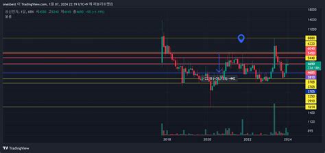 KRX DLY 263810 Chart Image By Onesbest TradingView