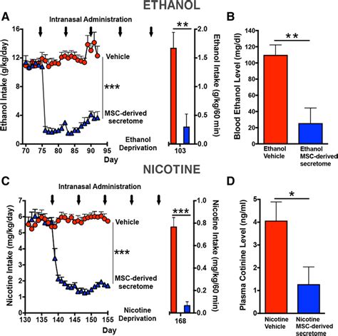 Intranasal Administration Of Secretome Derived From Adipose