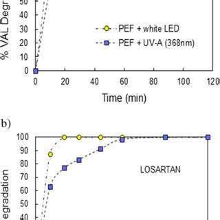 Degradation And Mineralization Of Valsartan A And Losartan B By The