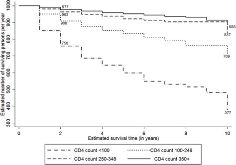 Adjusted Kaplan Meier Survival Estimates By Cd4 Count Per 1000 Persons