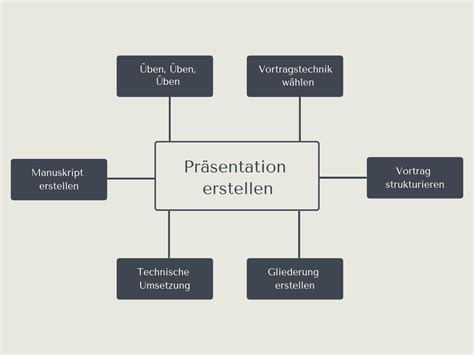 Pr Sentation Erstellen So Gehe Ich Vor Pr Sentationstipps