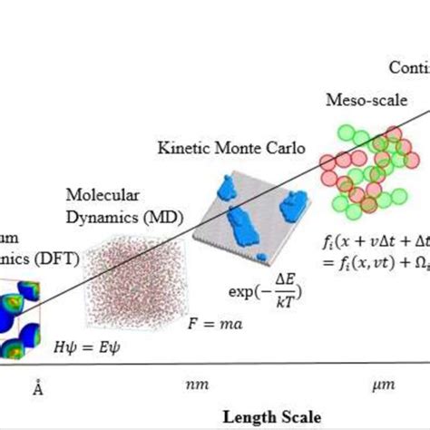 Typical Methods In Computational Materials Science In Terms Of Size