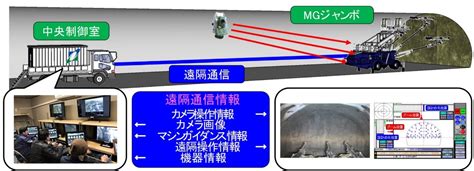 ジャンボ遠隔化システム｜技術・ソリューション｜安藤ハザマ