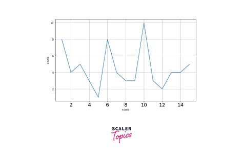 Ticks In Matplotlib Scaler Topics