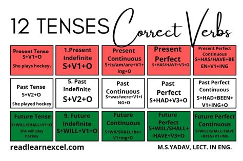 Tense Chart