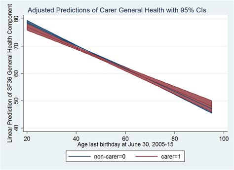 Adjusted Predictions Of Carer General Health With 95 Cis Download