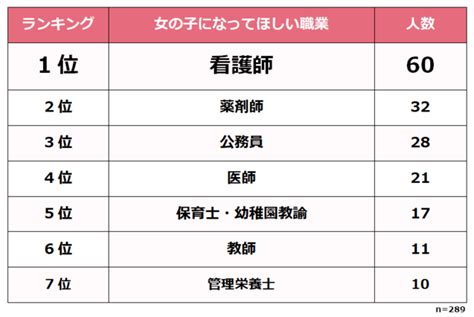 子どもに将来なってほしい職業ランキング！500人のパパ・ママにアンケート調査 株式会社ビズヒッツのプレスリリース