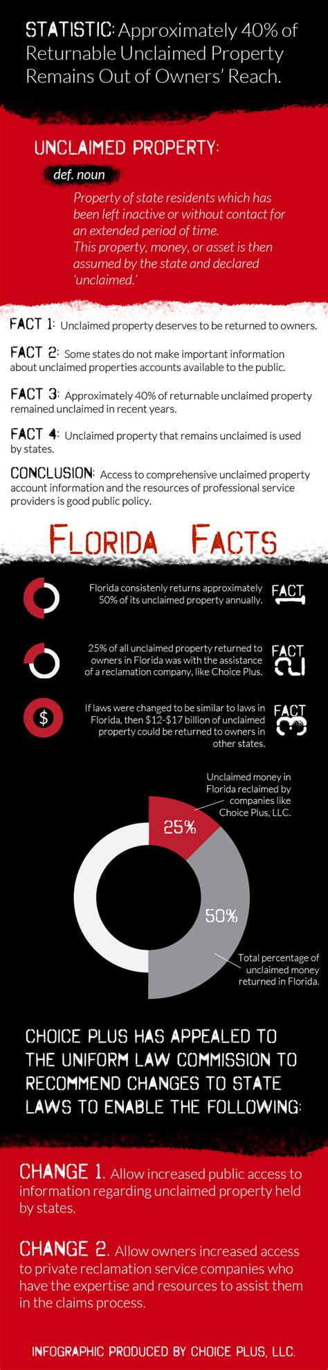 Infographic Unclaimed Property And Restrictive State Laws Choice