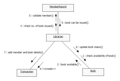 Collaboration Diagram For Library Management System With Exp