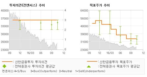 로봇뉴스 Sbs 예상했던 실적 부진 매수유지 신한금융투자