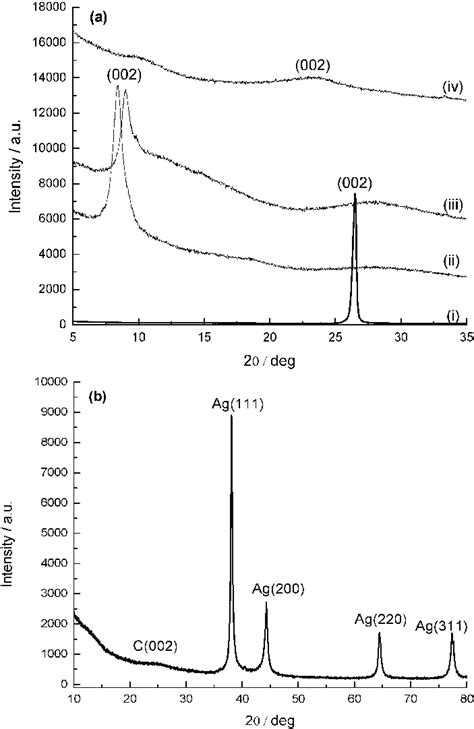 A Powder Xrd Pattern Of Graphite I Graphite Oxide Gto Ii