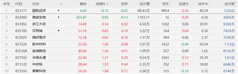 【北交所收评】盘面全天震荡拉升，北证50大涨逾4中金在线财经号