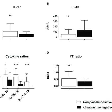 Differences In Cord Blood Serum Levels Of Il 17 A And Il 10 B