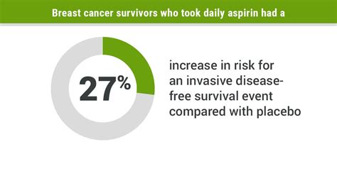 ‘disappointing Data Confirm Aspirin Does Not Reduce Risk For Breast