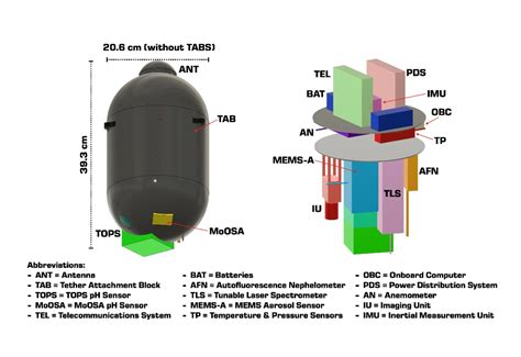 Tricorder Tech: Venus Life Finder Habitability Mission: Motivation ...