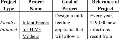 Examples of design projects underway in IDEA. | Download Table