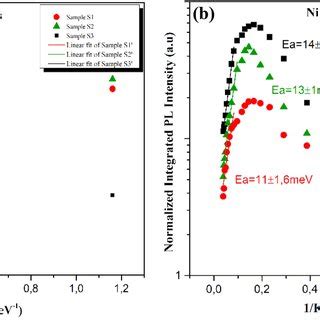 Arrhenius Plot Of The Integrated Pl Peak Intensity Of A Capped