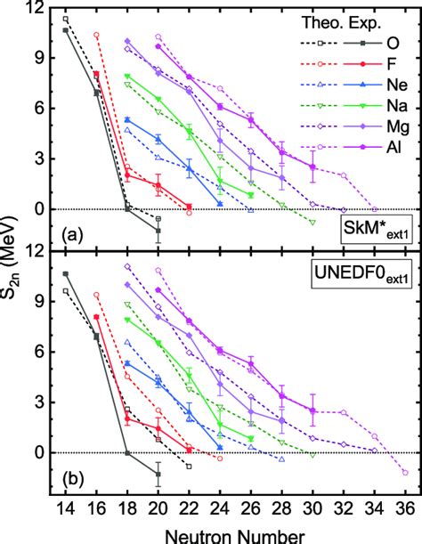 The Calculated Two Neutron Separation Energies S N Of Oxygen