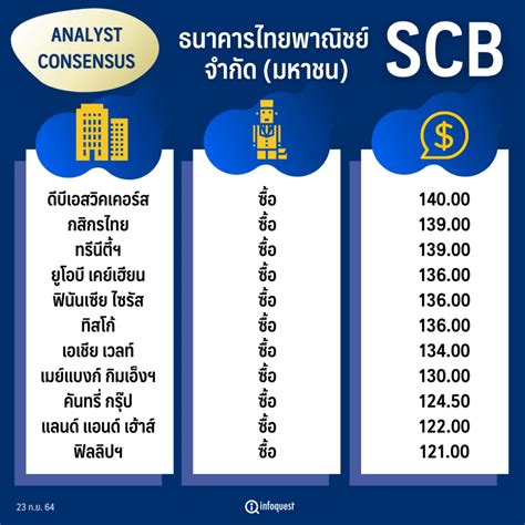 Consensus โบรกฯเชียร์ ซื้อ Scb ทะยานหลังปรับโครงสร้างธุรกิจมุ่งดิจิทัลชิงความได้เปรียบ อินโฟ