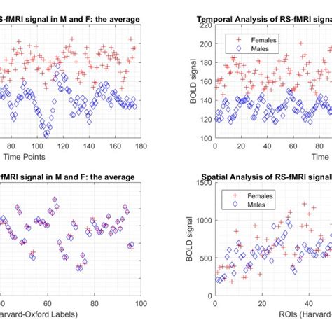 Plots Of The Average And The Standard Deviation Of Bold Signals In Download Scientific Diagram