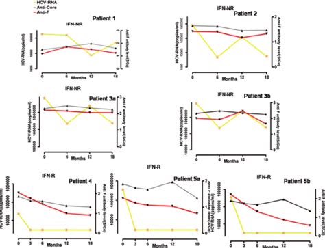 Evolution Of Antibody Titers Of Five Representative Patients Measured