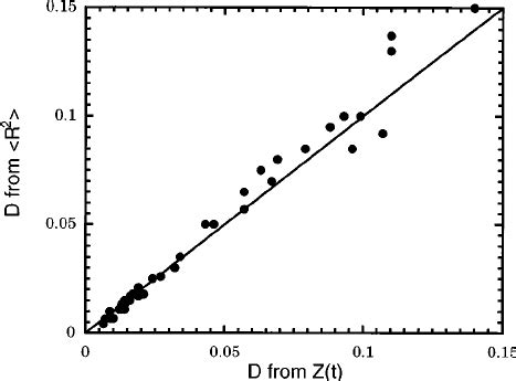 Cross Plot Of The Diffusion Coefficients Calculated By R And Z