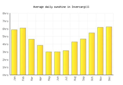 Invercargill Weather averages & monthly Temperatures | New Zealand ...