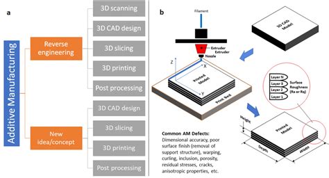 Process Flow Of Additive Manufacturing Showing The Importance Of