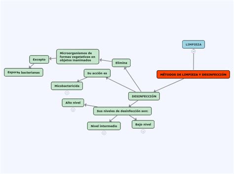 M Todos De Limpieza Y Desinfecci N Mind Map