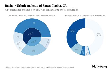 Santa Clarita, CA Population by Race & Ethnicity - 2023 | Neilsberg