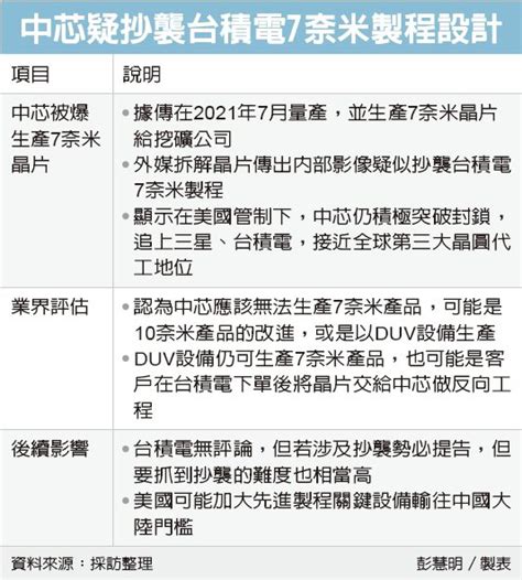 新聞 中芯7奈米 疑抄襲台積電 看板 Stock 批踢踢實業坊