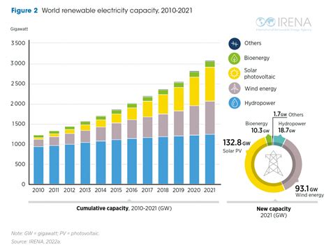 Renewable Energy Employment To Reach More Than 38 Million By 2030