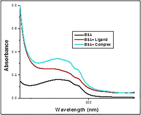 Uv Absorption Spectra Of Bsa M In The Presence Of Ligand And