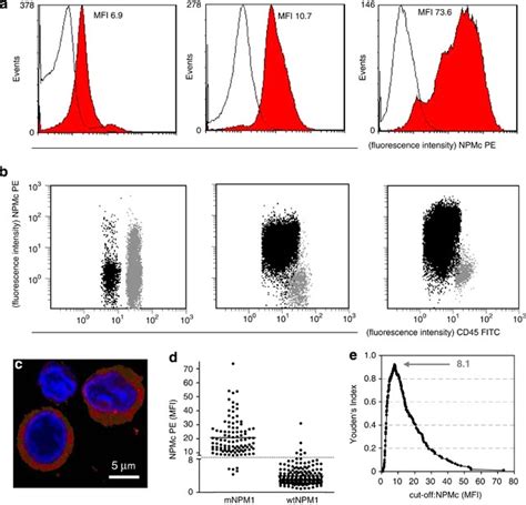 Rapid Flow Cytometric Detection Of Aberrant Cytoplasmic Localization Of