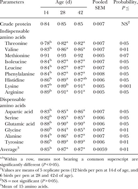 Apparent Ileal Digestibility Coefficients Of Crude Protein And Amino