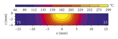 The Predicted Temperature Distributions On Different Sections In The