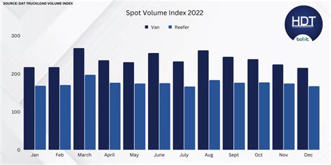 Spot Rates End On An Upswing Fleet Management Trucking Info