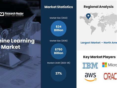 Machine Learning Market Revenue To Surpass Usd 750 Billion By 2035