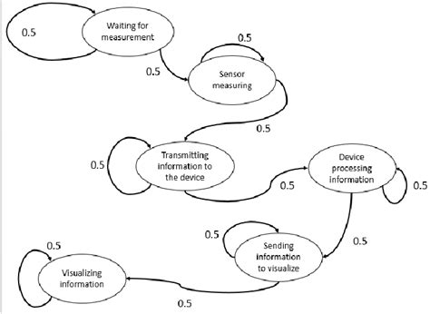 Graph of the Markov Chain | Download Scientific Diagram