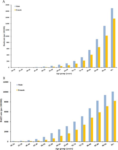 The Global Burden Of Ischemic Heart Disease Attributed To High Fasting