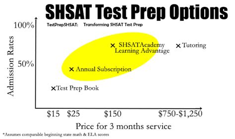 Shsatacademy Quality Sat Shsat Bca Test Prep