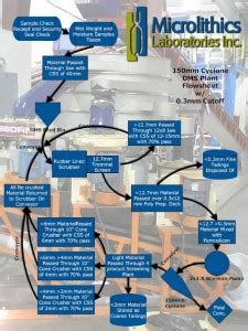 Dms Plant Flowsheet Microlithics Laboratories Inc