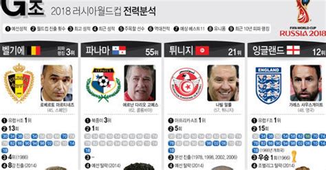 그래픽 2018러시아월드컵 G조 전력 분석