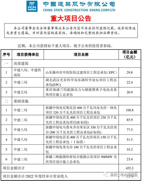 455 3亿元！中国建筑中标9个重要项目！ 混凝土 问题 内容