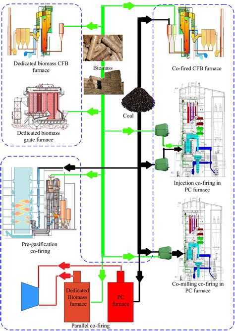 Schematic Of Biomass Firing And Co Firing Technologies Reprinted From