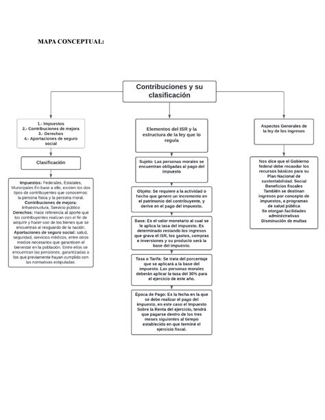 Impuestos Personas Morales Actividad 1 MAPA CONCEPTUAL RECAUDACIÓN
