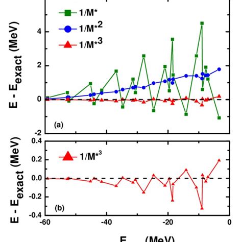 Color Online A Discrepancy Between The Neutron Single Particle