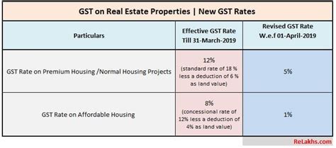 Revised GST Rates On Real Estate Properties Latest GST Rates 2019