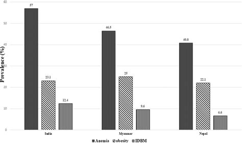 Distribution Of Anaemia Overweightobesity And Idbm Prevalence Of